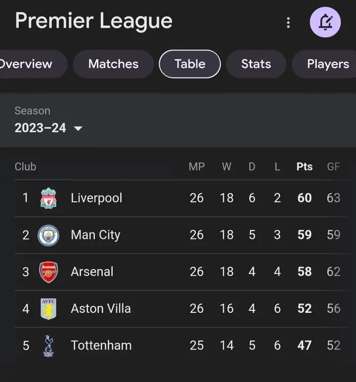 Premier legue table