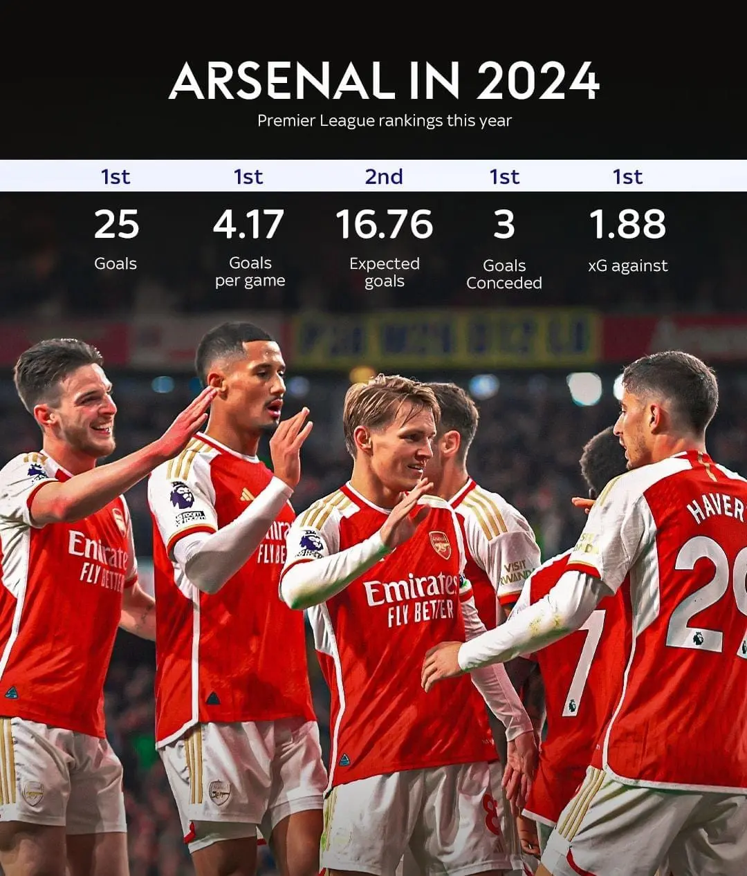 Arsenal in 2024 stats